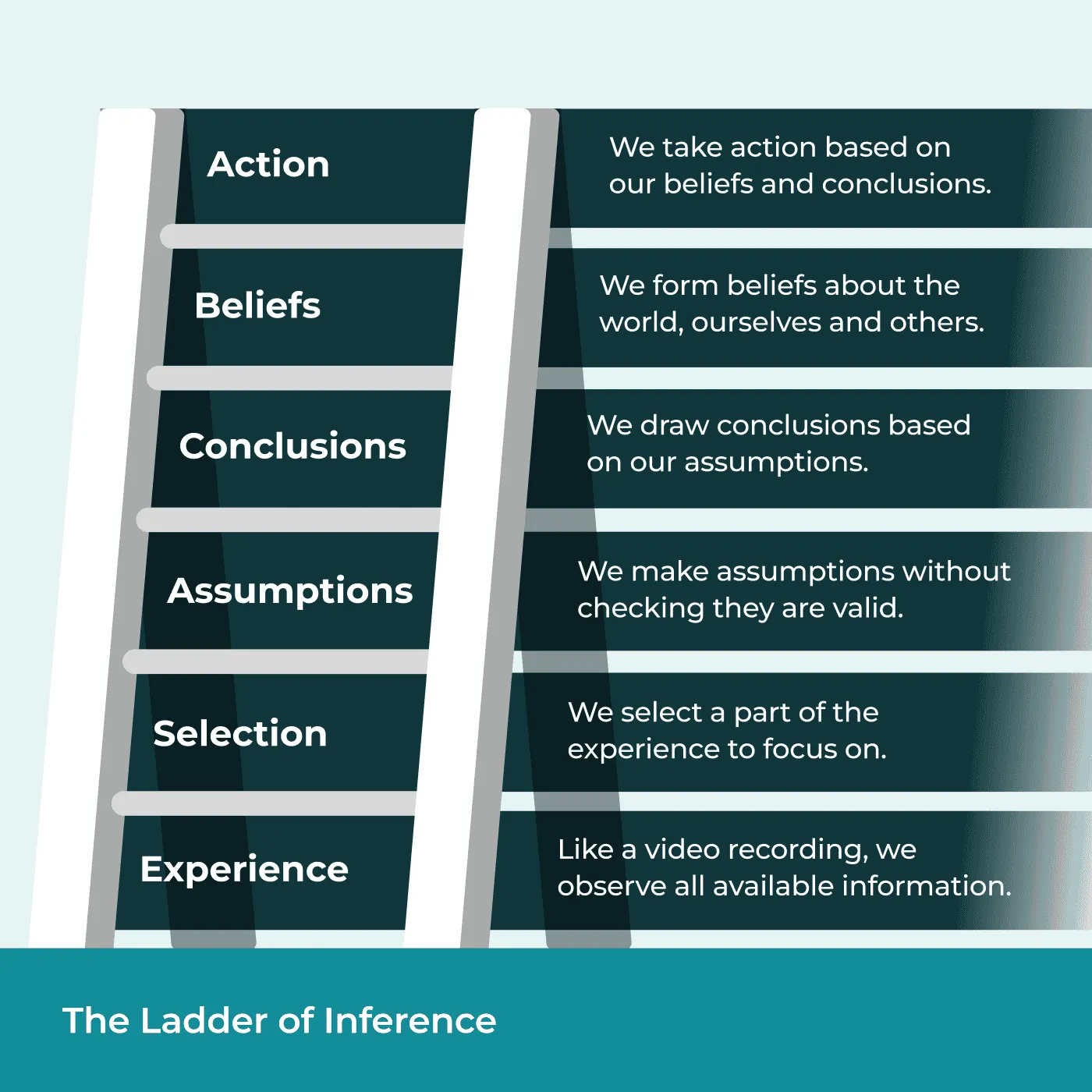 Ladder inference